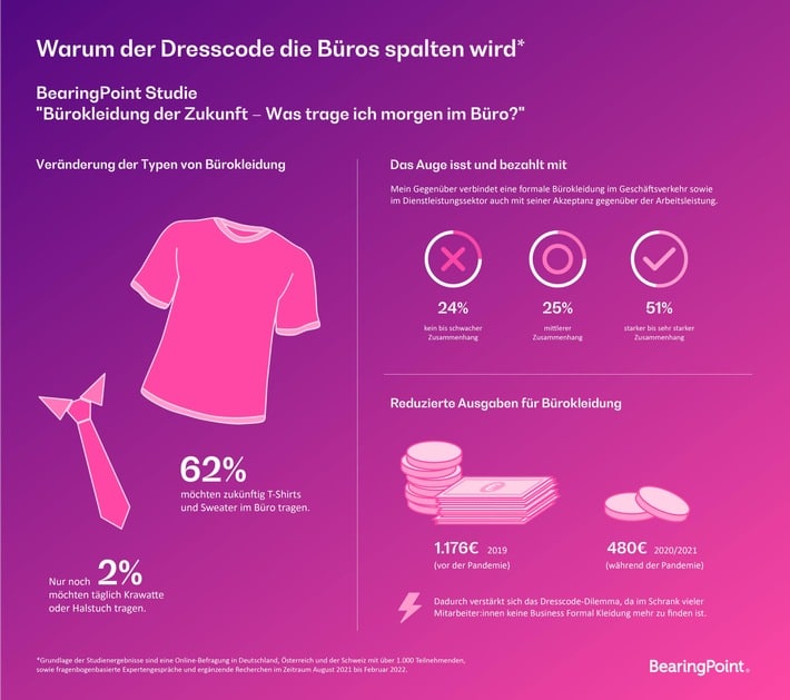 BearingPoint-Studie: Bürokleidung – Warum der Dresscode die Büros spalten wird