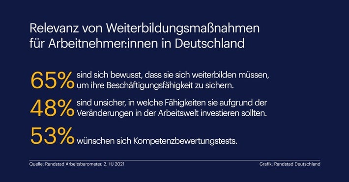 Arbeitnehmer:innen wollen sich weiterbilden, wissen aber nicht worin