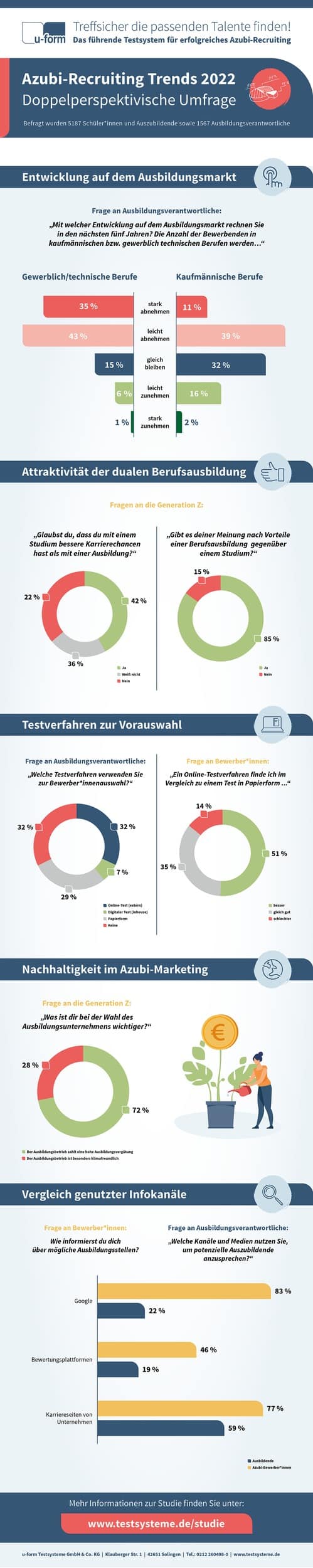 Azubis verzweifelt gesucht / Doppelperspektivische Studie zur dualen Ausbildung: Fachkräftesicherung gefährdet / Betriebe müssen sich besser an Rahmenbedingungen anpassen