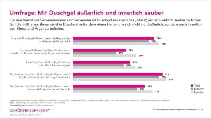 Total gestresst? Dann ab unter die Dusche!