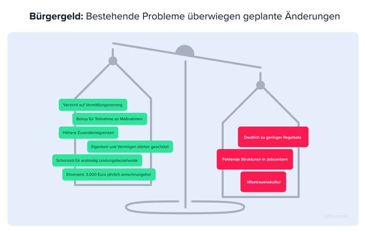 Bürgergeld: Neuer Name, alte Prinzipien? Einschätzung der Verbraucherrechtskanzlei rightmart Rechtsanwälte