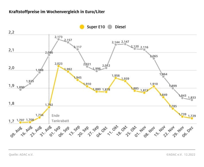 Kraftstoffpreise sinken um einen Cent / Rohöl rund fünf US-Dollar billiger / ADAC: Vor allem Diesel noch viel zu teuer