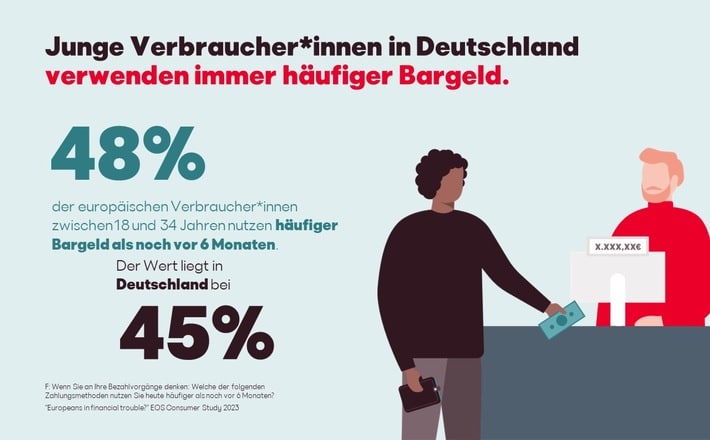 EOS Consumer Study: Junge Europäer*innen setzen häufiger auf Bargeld