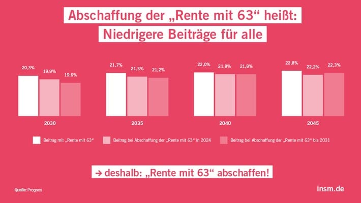 Studie: Rente mit 63 belastet alle Beitragszahler und die meisten Rentner