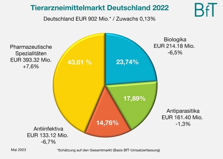 Tiergesundheit – essentiell für Tierschutz, Umweltschutz und Klimaschutz – zukunftsfähiger und zuverlässiger Rechtsrahmen für Wirtschaftskraft notwendig – Aktuelle Kennzahlen Tierarzneimittelmarkt