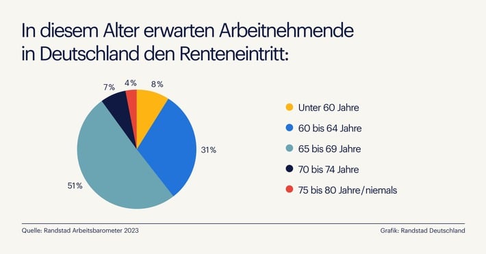 Rente mit – wann? Welches Eintrittsalter sich Arbeitnehmende wünschen / Randstad Studie