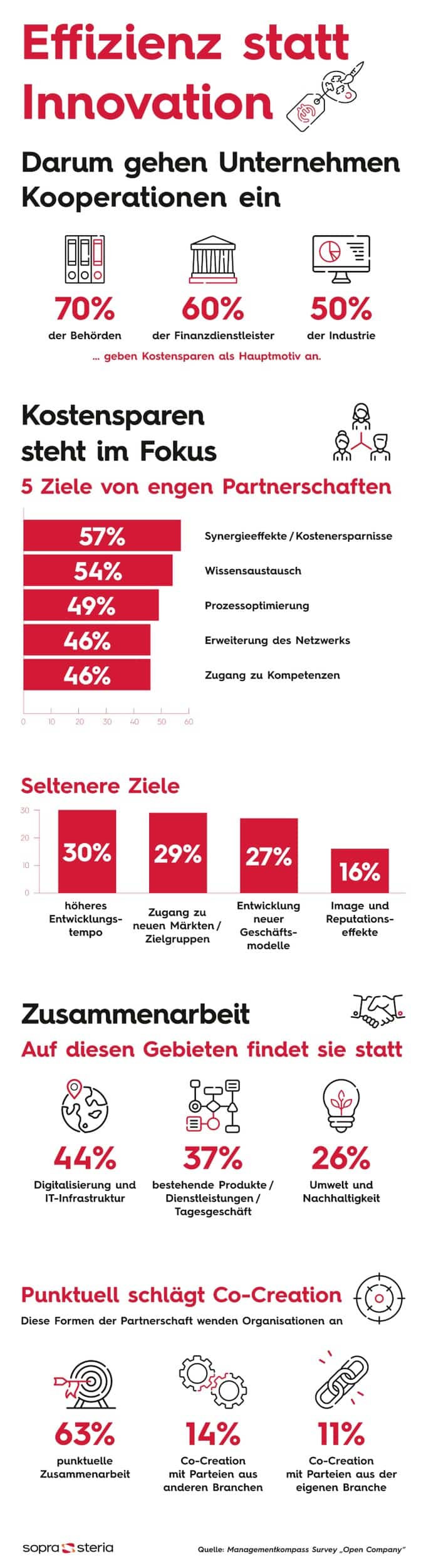 Studie: Unternehmen kooperieren vor allem aus Kostengründen