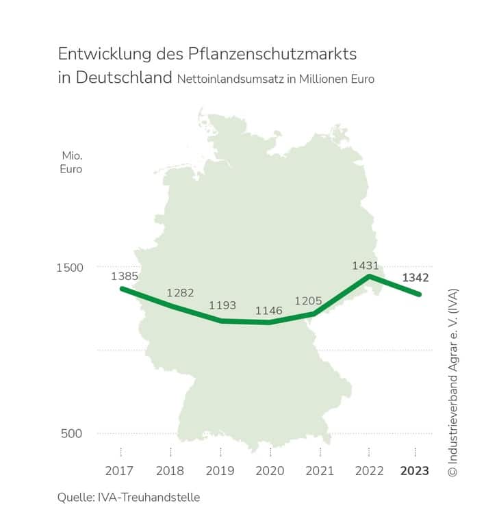 IVA sieht Wettbewerbsfähigkeit der deutschen Landwirtschaft gefährdet / Jahresbilanz 2023: Märkte für Pflanzenschutz und Düngung schrumpfen / Warnung vor „Flickenteppich nationaler Reduktionsprogramme“