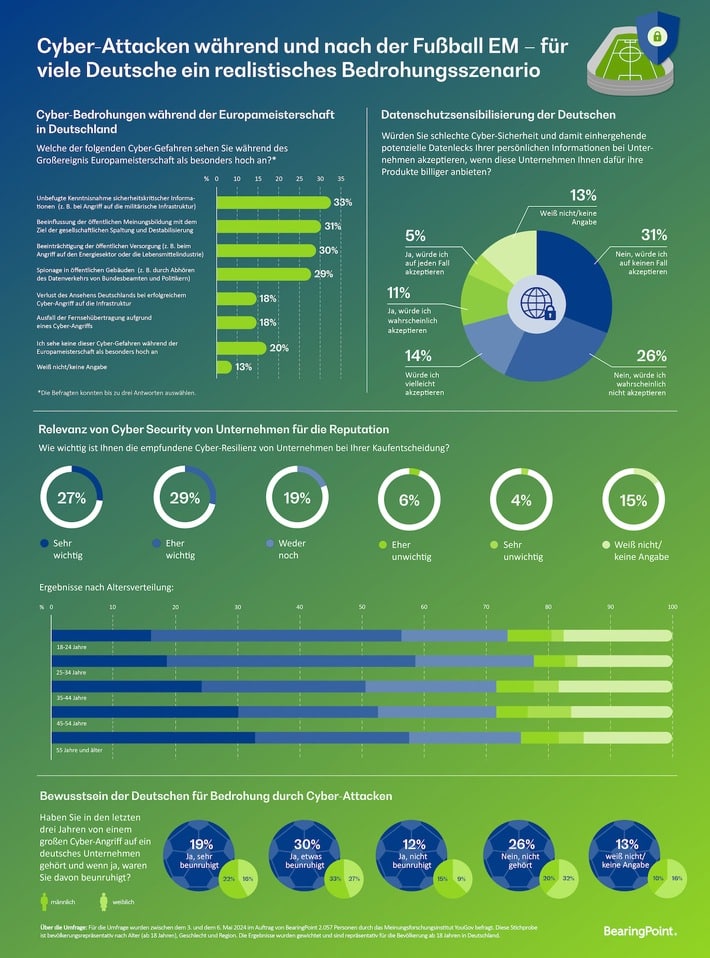 Fußball-EM und Cyber-Attacken: Zwei Drittel der Deutschen sehen eine Gefahr – hohes Bewusstsein für Sicherheit im Digitalen