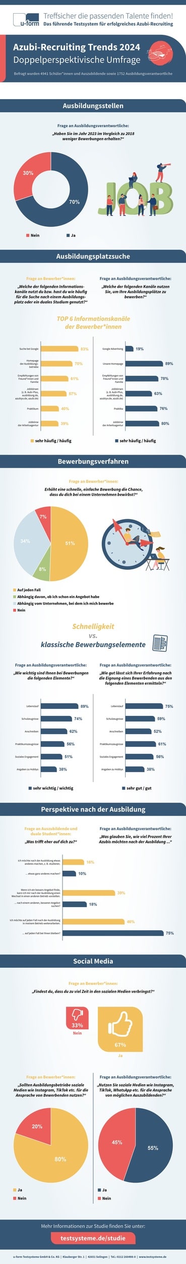 Azubi-Ghosting: Fachkraft von morgen kommt nicht / Doppelperspektivische Studie zur dualen Ausbildung: Ausbildungsmarkt weiterhin kandidatenorientiert