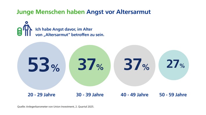 Generation Altersarmut? Junge Menschen sorgen sich um Lebensstandard im Alter